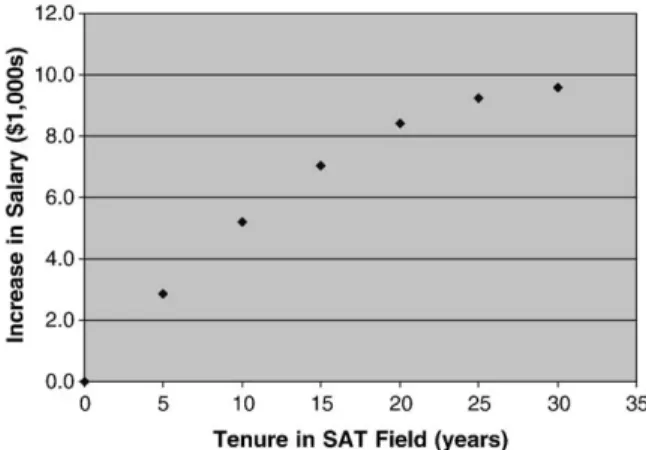 Table 2 shows that annual counselor salaries vary substantially by many specific counselor and program characteristics