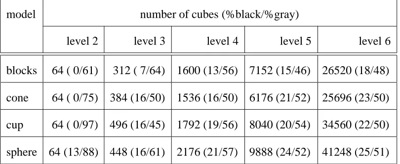 Table 2: Total cube counts, surface area, and volumes for octrees