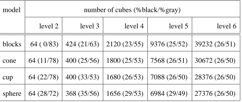 Table 3: Cube counts for octrees computed from synthetic models (single view)