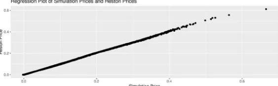 Figure 3. QQ-plot for Method 1,  and relative pricing error is 1.20%.   