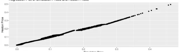 Figure 7. QQ-plot for Method 2,  and relative pricing error is 1.80%.   