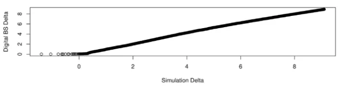 Figure 10. QQ-plot for Method 1, τ =0.02 and relative pricing error is 0.40%. 