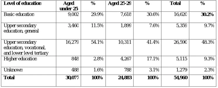 Table 2. Young unemployed people in December 2011 by base level of education Level of education Aged
