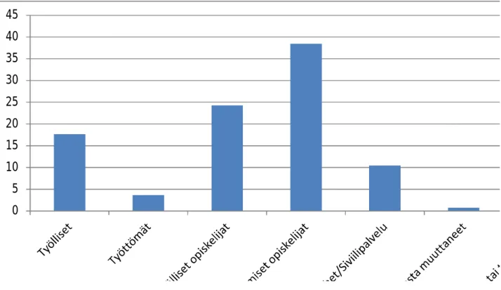 Figure  3.  The  end  of  2009  situation  of  people  who  completed  general  upper  secondary  school  in 2008