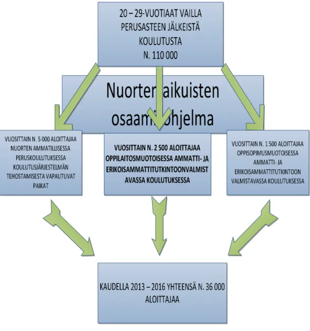 Figure 6. Skills programme for young adults