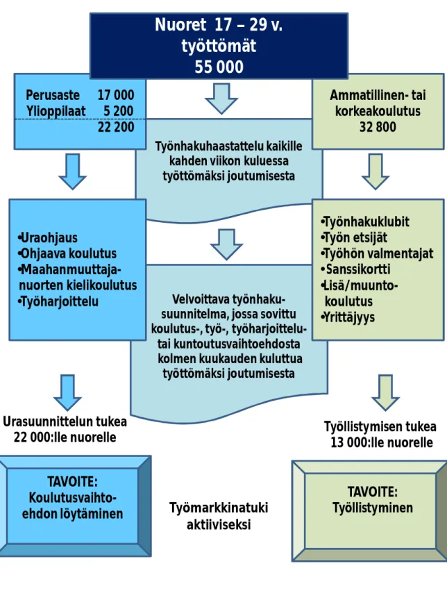 Figure 7. The youth guarantee