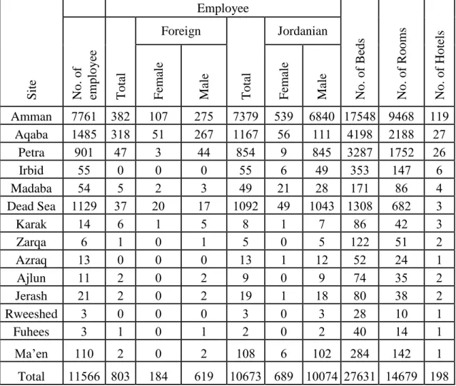 Table 2.2.Number of Classified Hotels, Beds and Rooms and No. of Employee (2008) 