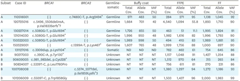 Fig. 2. Somatic mutations detected by NGS and validated by Sanger sequencing. 