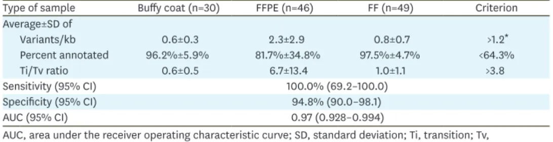 Table 2. The thresholds of 3 metrics for the post-filtration process in FFPE samples