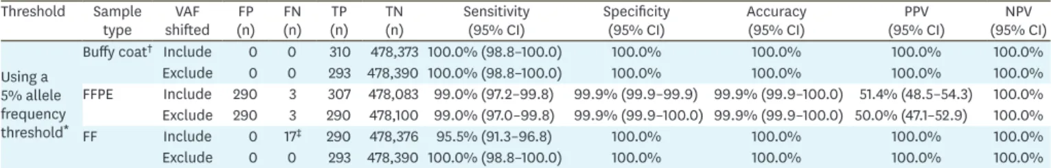 Table 3. Analytical performance of subset A Threshold Sample  type VAF  shifted FP (n) FN (n) TP (n) TN (n) Sensitivity (95% CI) Specificity (95% CI) Accuracy (95% CI) PPV  (95% CI) NPV  (95% CI) Using a  5% allele  frequency  threshold *
