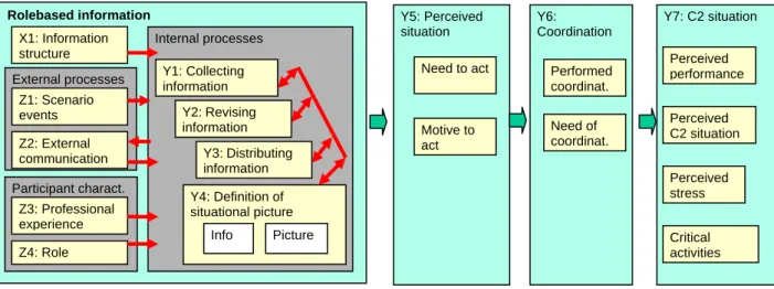 Figure 2. The result from the modelling sessions where test design for  Demo 03 was defined