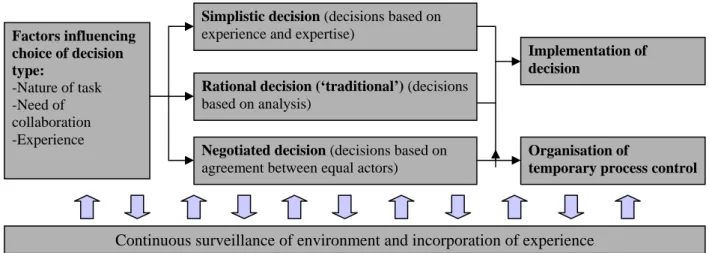 Figure 3. The general features of the suggested decision making model described  in Wikberg et al (in press) 