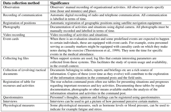 Table 1. Data collection registration methods 
