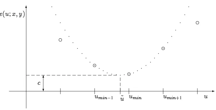 Figure 5: Parabolic ﬁt to SSD error surface. The large circles indicate discrete values of