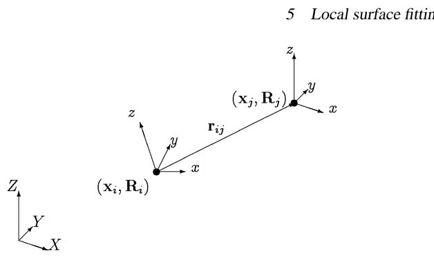 Figure 8: Oriented particle system with global and local coordinate frames.
