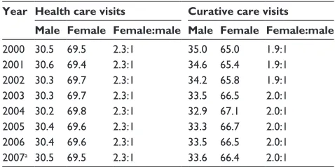 Table 1 health and curative care visits: 2000–2007