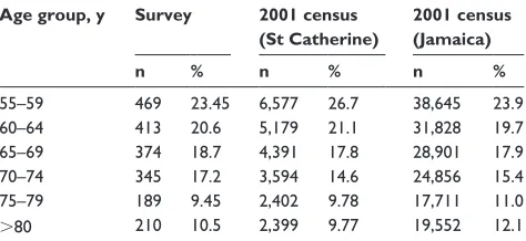 Table 2 Proportion of survey (sample) vs proportion of population