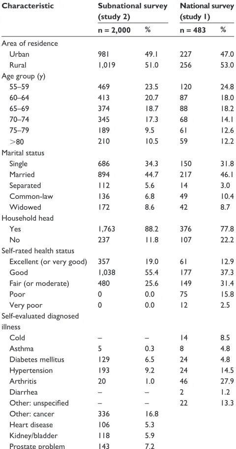 Table 3 Descriptive characteristic of samples: subnational and national surveys