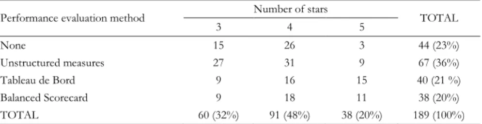 TABLE 1. Hotel category and method used to evaluate hotel performance. 