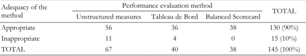 TABLE 3. Adequacy of the method used.