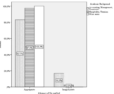 FIGURE 5. Adequacy of the method used and academic background.