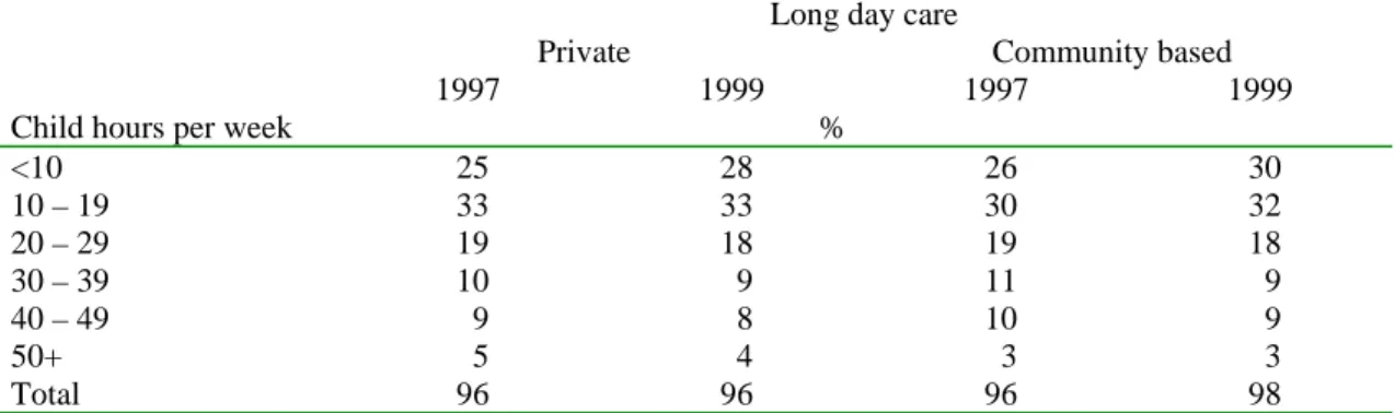 Table 1: Average Weekly Hours Children Attend Long Day Care, 1997 and 1999 