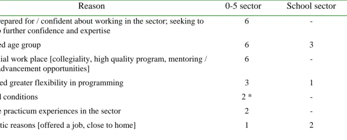 Table D.1: Reasons Given by Graduating Students for their Immediate Employment  Plans  