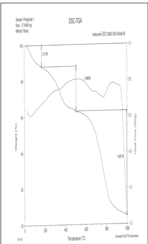 Fig. 2. Thermo-gravimetric Spectrum (a) and calorimetric spectrum (b) of the sample of phosphate 