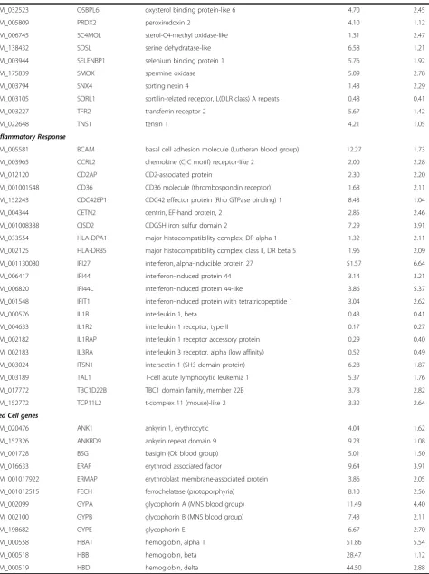 Table 1 Selected Differentially Expressed Genes Grouped by Pathways of Interest (Continued)