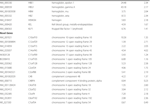 Table 1 Selected Differentially Expressed Genes Grouped by Pathways of Interest (Continued)