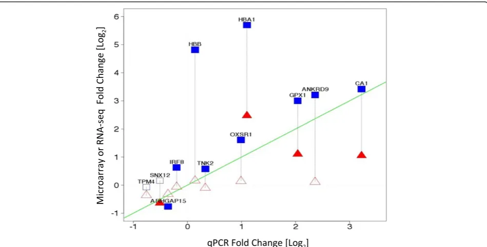 Figure 6 Venn diagram showing the 331 differentially expressed genes between SCD and Healthy Controls for RNA-seq andmicroarray