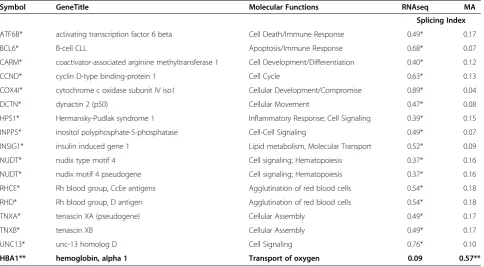 Table 2 Highly Significant Alternatively Spliced Genes