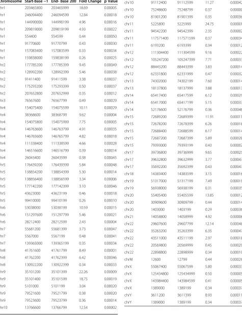 Table 3 Highly Significant Novel Differentially Expressed200 bp Regions (Continued)