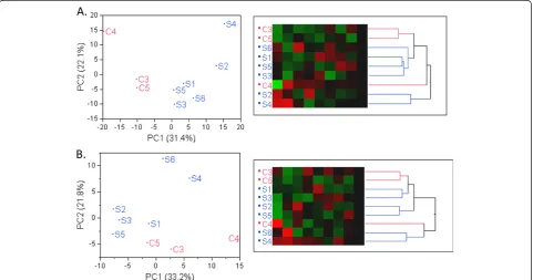 Figure 1 Principal component analysis and hierarchical clustering (A) RNA-seq data.clustering shows similarities to that in A, e.g