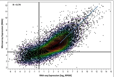 Figure 2 Comparison of Gene Expression Measurements by Two Methods. Gene Microarray expression level (RMA) vs