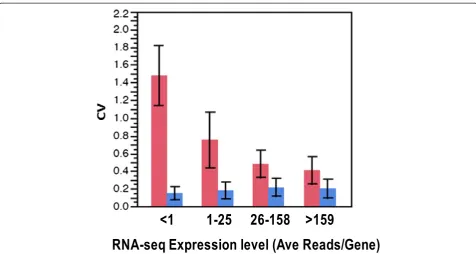 Figure 4 Volcano plots for RNA-seq and Exon array. (A). p-value vs. log10 fold change (SCD vs