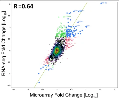 Figure 5 Fold change for RNA-seq vs. fold change for Exon array (SCD vs Control). A total of 331 transcript clusters are highlighted in thefigure