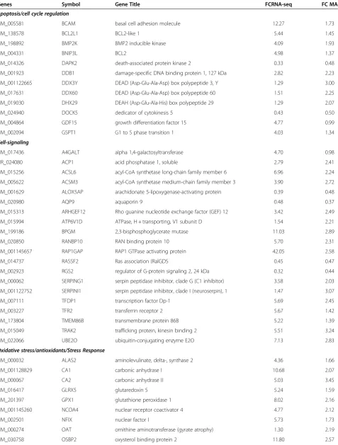 Table 1 Selected Differentially Expressed Genes Grouped by Pathways of Interest