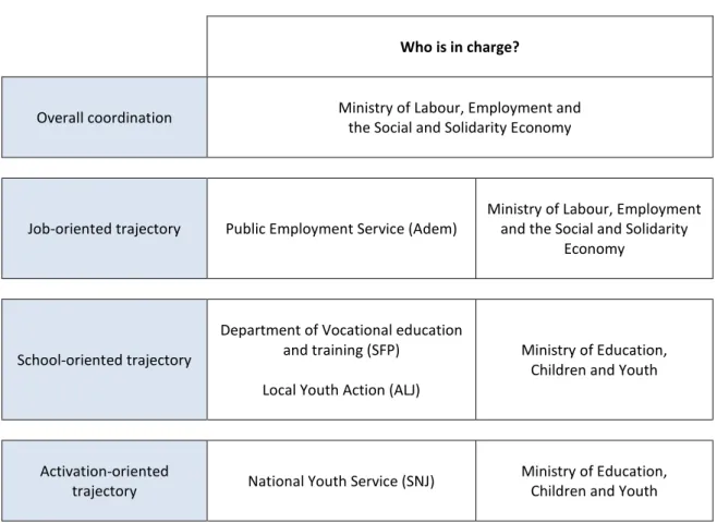 Table 1. Responsibilities according to the three trajectories in the Implementation Plan 