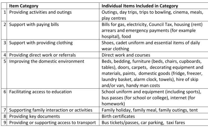 Table 1: Item Categories and Descriptions 