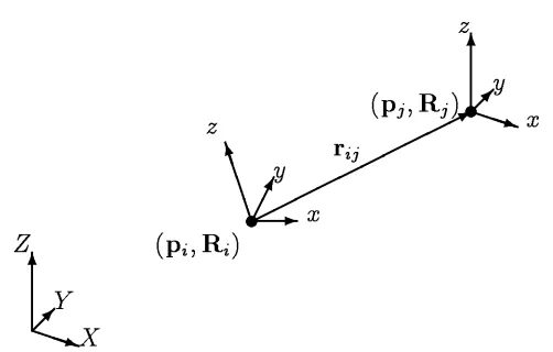 Figure 2: Global and local coordinate frames.The global interparticle distancerij is