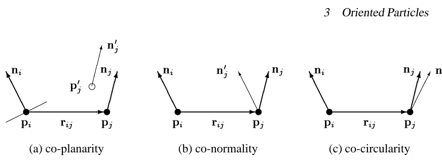 Figure 3: The three oriented particle interaction potentials. The open circles and thin arrows
