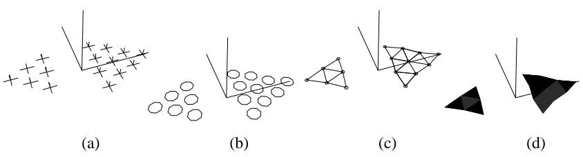 Figure 4: Rendering techniques for particle-based surfaces: (a) axes, (b) discs, (c) wireframe
