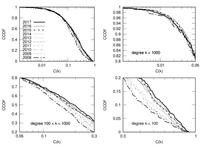 Figure 5. CCDF of C k( )  for the years 2008-2017 (top left). The figure shows in more detail the high (top right), medium (bottom left) and low (bottom right) degree regions
