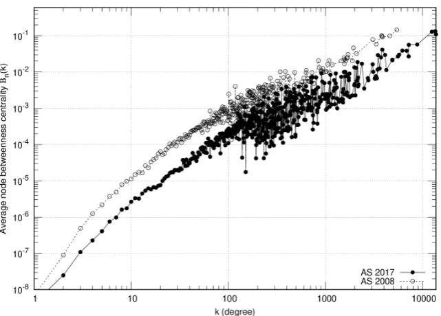 Figure 7. Average closeness centrality Γ( )k as a function of the degree k for the AS graphs of the years 2008 and 2017