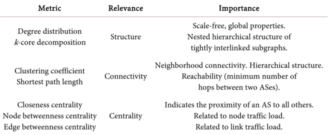Table 2. Metrics used to study the evolution of the Internet at the AS level over time