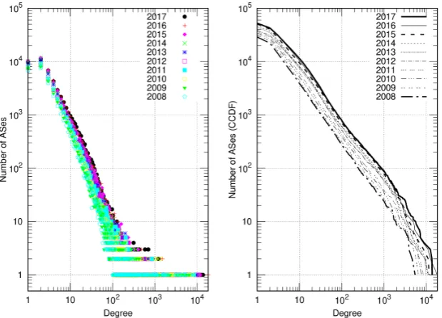 Figure 1. Node degree probability distributions (left) and their CCDF (right). 