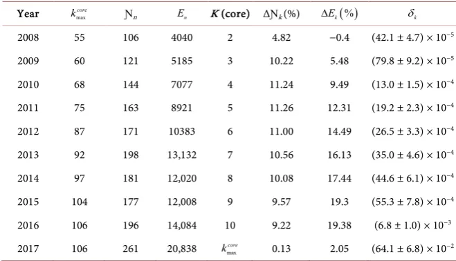 Figure 3. Left: fraction of ASes and edges in the periphery of the Internet from the 2 to the 10-core