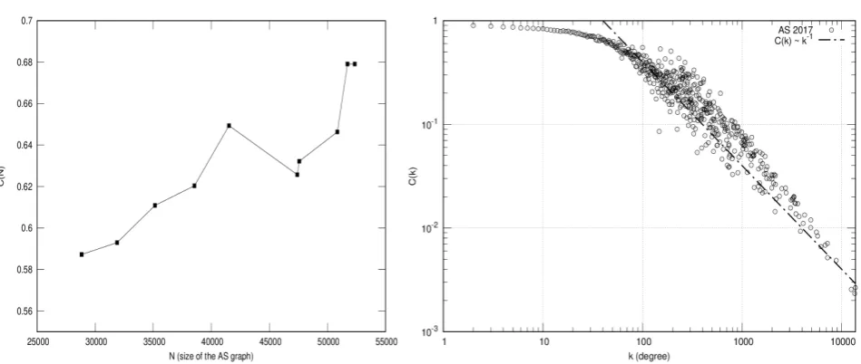 Table 5. For each year of the decade 2008-2017 are shown the average shortest path S, the diameter D and the average clustering coefficient C
