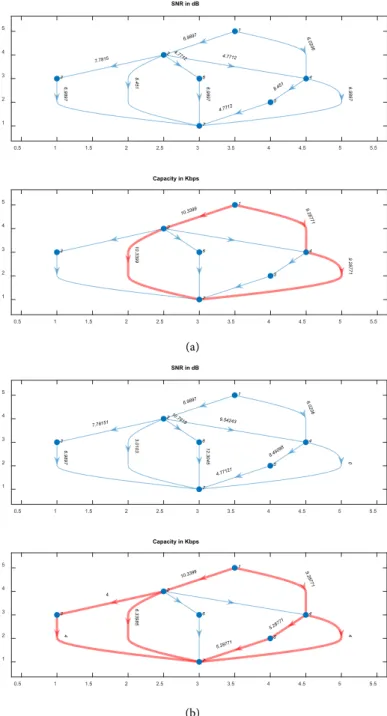 Figure 6.  Network with link SNR in dB and capacity in Kbps. (a) Augmenting path coin- coin-cide with dual-hop parallel link; (b) Augmenting paths are different with dual-hop  paral-lel link